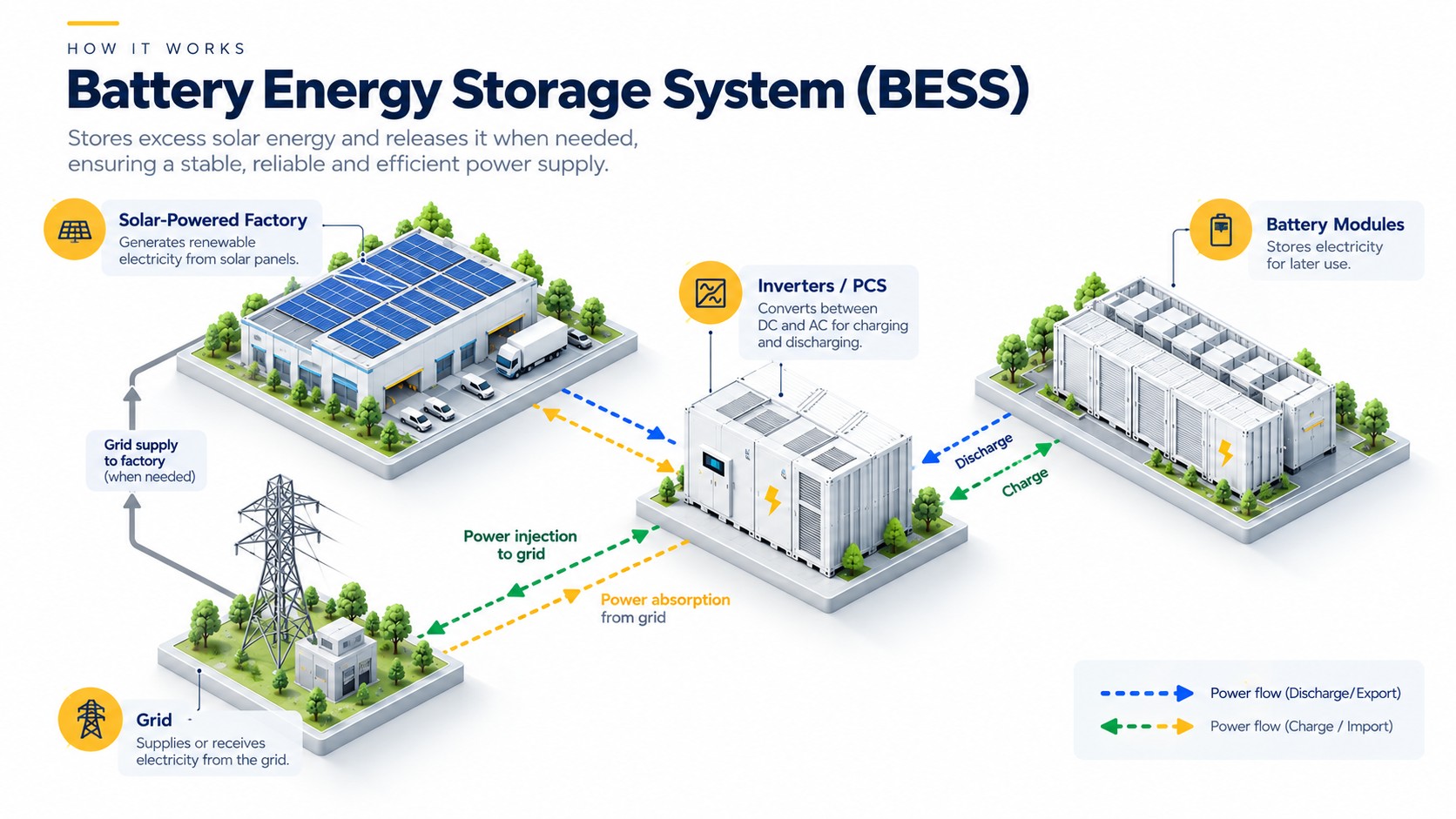 Diagram of a battery energy storage system: solar-powered factory, inverter or power conversion system, battery modules and the grid, with charge and discharge power flows